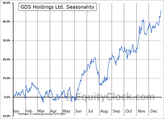 GDS Holdings Ltd. (NASD:GDS) Seasonal Chart