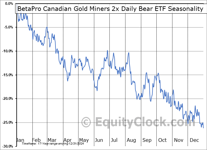 BetaPro Canadian Gold Miners 2x Daily Bear ETF (TSE:GDXD.TO) Seasonal Chart