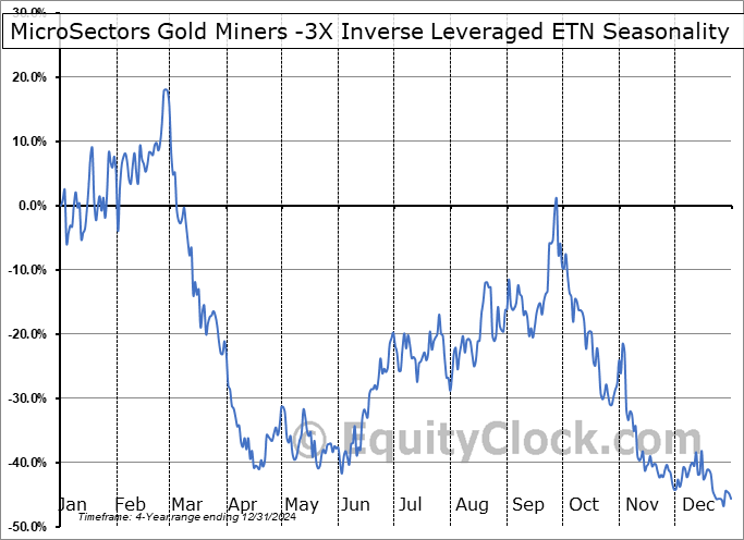 MicroSectors Gold Miners -3X Inverse Leveraged ETN (AMEX:GDXD) Seasonal Chart