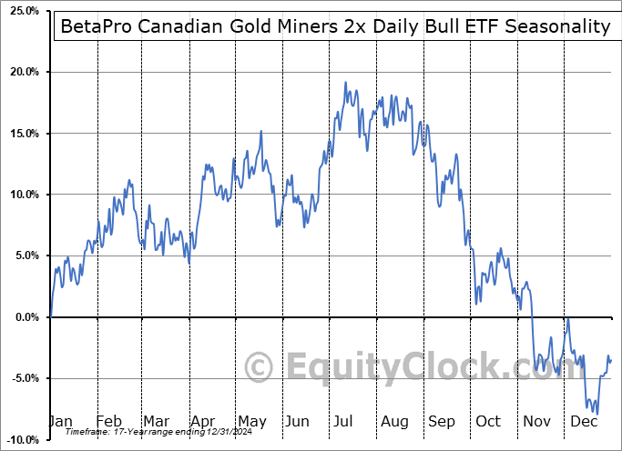 BetaPro Canadian Gold Miners 2x Daily Bull ETF (TSE:GDXU.TO) Seasonal Chart