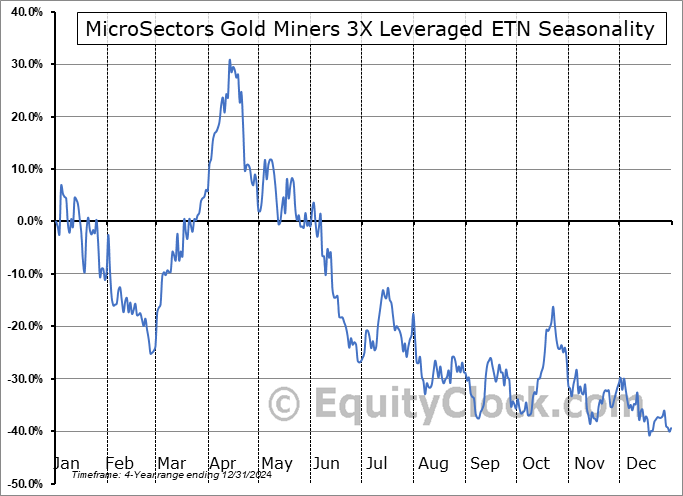 MicroSectors Gold Miners 3X Leveraged ETN (AMEX:GDXU) Seasonal Chart