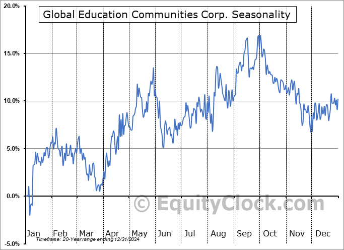 Global Education Communities Corp. (TSE:GEC.TO) Seasonal Chart