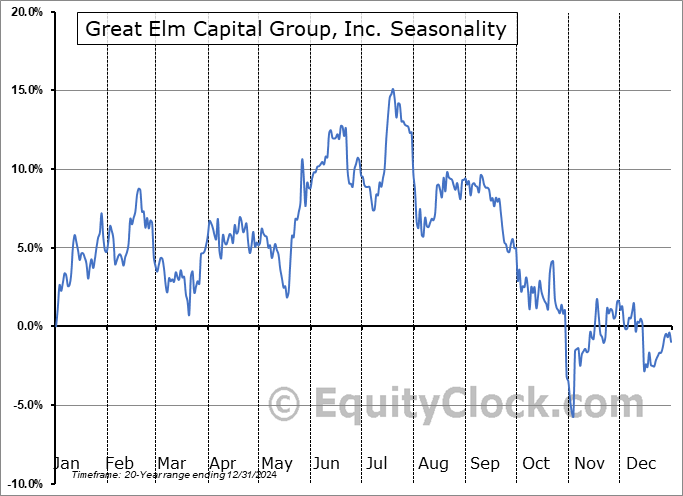 Great Elm Capital Group, Inc. (NASD:GECC) Seasonal Chart