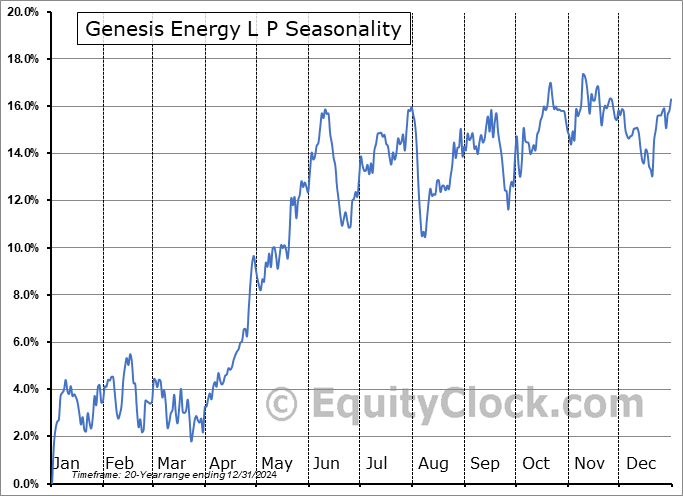 Genesis Energy L P (NYSE:GEL) Seasonal Chart
