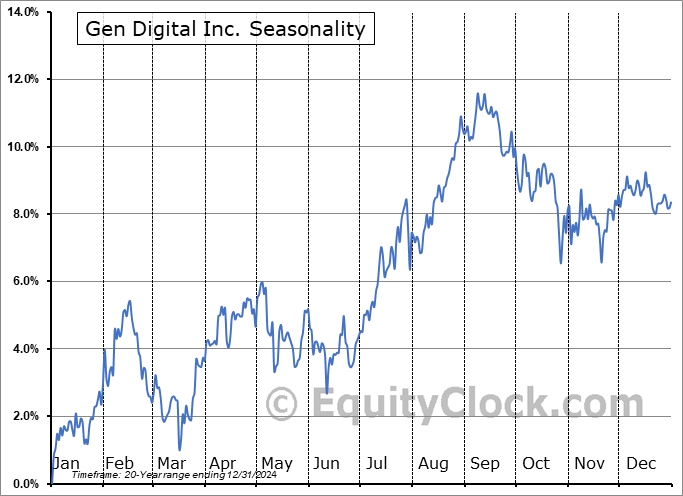 Gen Digital Inc. (NASD:GEN) Seasonal Chart