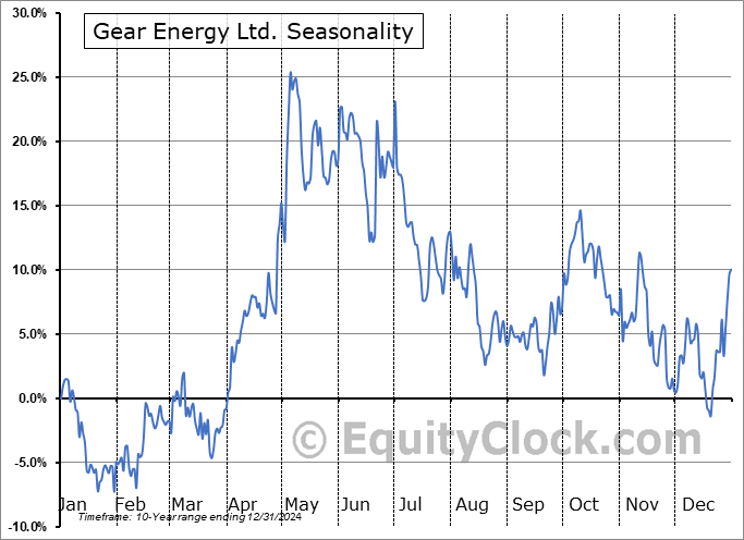 Gear Energy Ltd. (OTCMKT:GENGF) Seasonal Chart