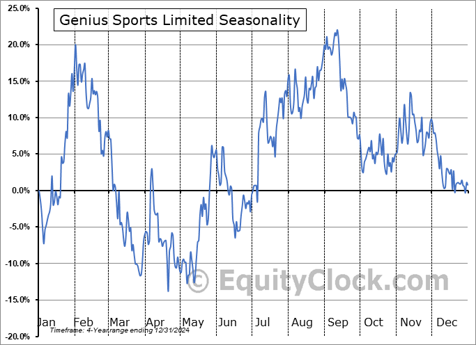Genius Sports Limited (NYSE:GENI) Seasonal Chart