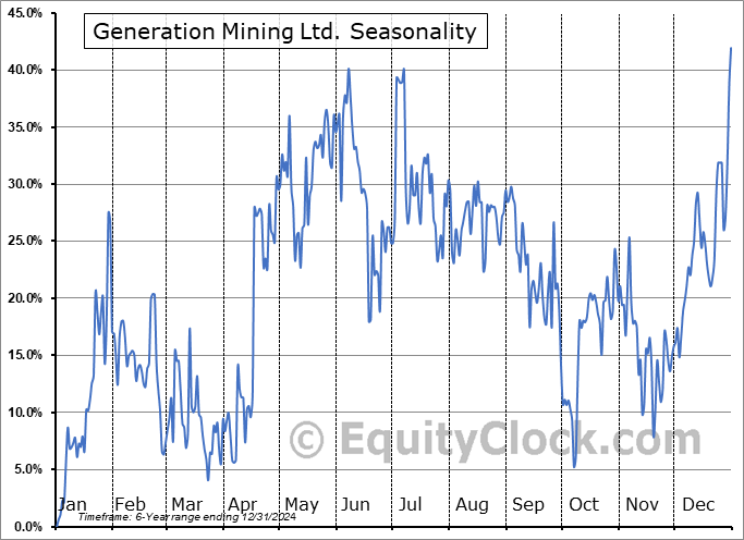 Generation Mining Ltd. (TSE:GENM.TO) Seasonal Chart