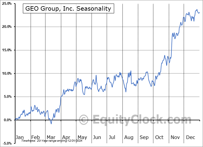 GEO Group, Inc. (NYSE:GEO) Seasonal Chart
