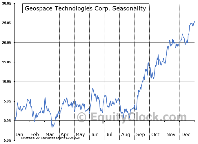 Geospace Technologies Corp. (NASD:GEOS) Seasonal Chart