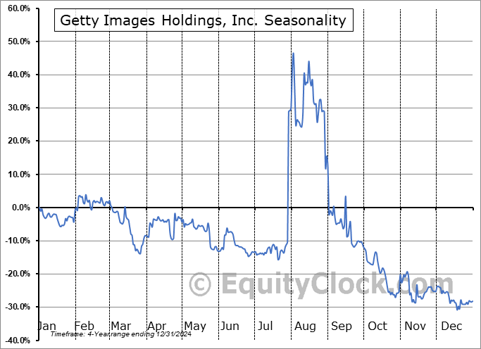 Getty Images Holdings, Inc. (NYSE:GETY) Seasonal Chart