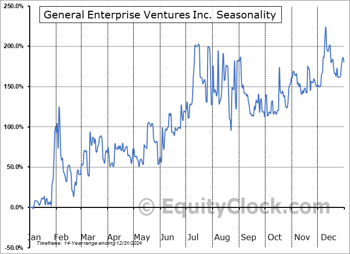 General Enterprise Ventures Inc. (OTCMKT:GEVI) Seasonal Chart