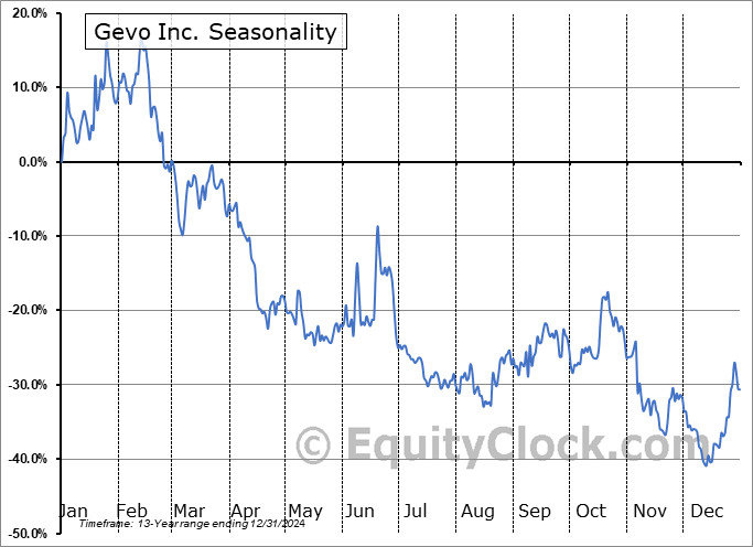 Gevo Inc. (NASD:GEVO) Seasonal Chart