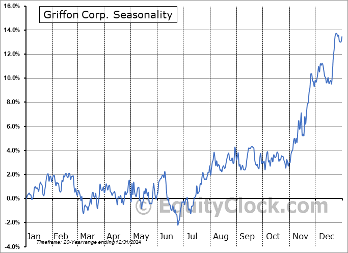 Griffon Corp. (NYSE:GFF) Seasonal Chart