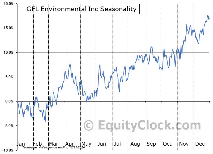 GFL Environmental Inc (TSE:GFL.TO) Seasonal Chart