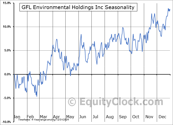 GFL Environmental Holdings Inc (NYSE:GFL) Seasonal Chart