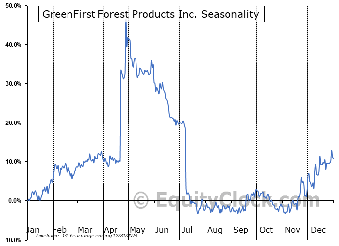 GreenFirst Forest Products Inc. (TSE:GFP.TO) Seasonal Chart