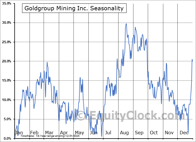 Goldgroup Mining Inc. (TSXV:GGA.V) Seasonal Chart