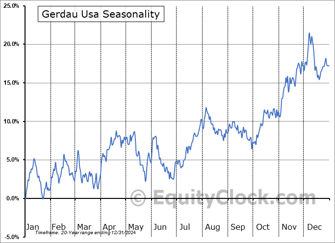 Gerdau Usa (NYSE:GGB) Seasonal Chart