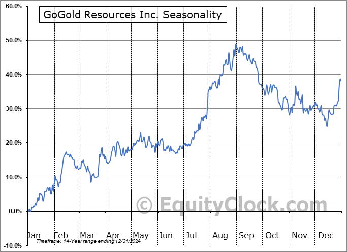 GoGold Resources Inc. (TSE:GGD.TO) Seasonal Chart