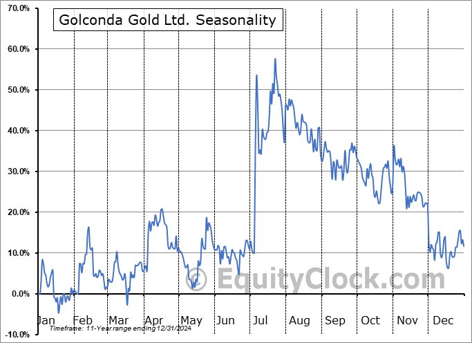 Golconda Gold Ltd. (OTCMKT:GGGOF) Seasonal Chart