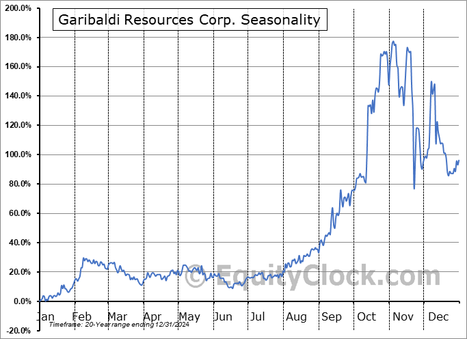 Garibaldi Resources Corp. (TSXV:GGI.V) Seasonal Chart