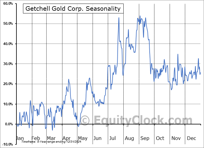 Getchell Gold Corp. (OTCMKT:GGLDF) Seasonal Chart