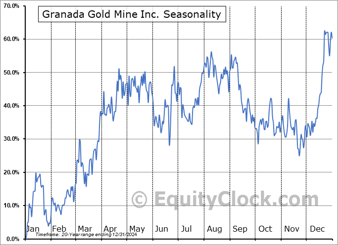 Granada Gold Mine Inc. (TSXV:GGM.V) Seasonal Chart
