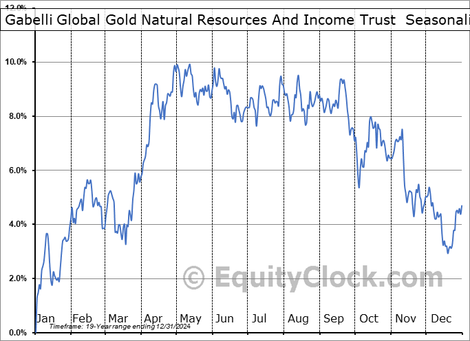 Gabelli Global Gold Natural Resources And Income Trust  (AMEX:GGN) Seasonal Chart