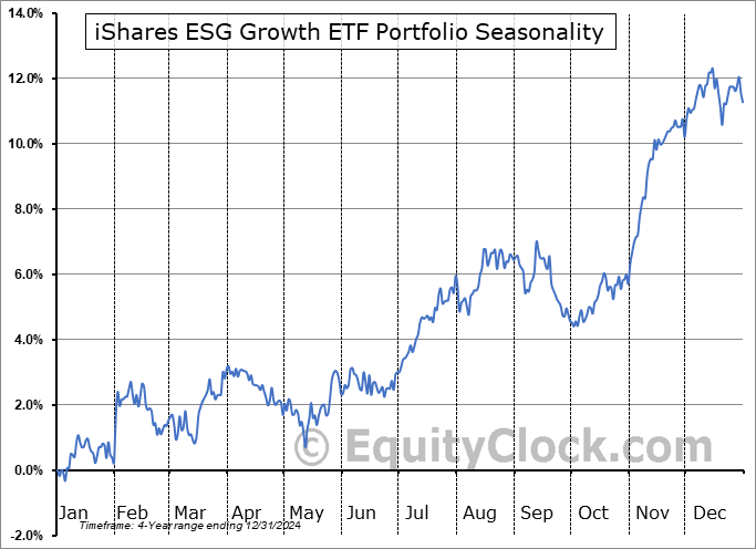 iShares ESG Growth ETF Portfolio (TSE:GGRO.TO) Seasonal Chart