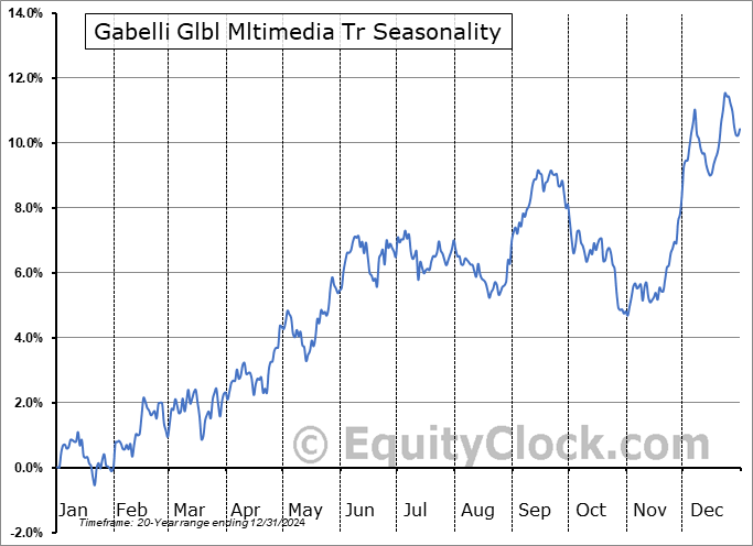 Gabelli Glbl Mltimedia Tr (NYSE:GGT) Seasonal Chart