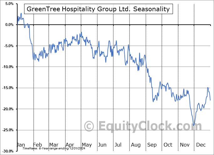 GreenTree Hospitality Group Ltd. (NYSE:GHG) Seasonal Chart