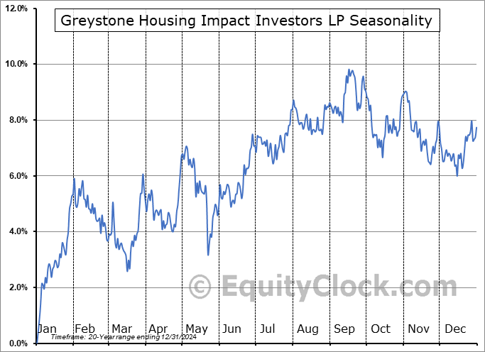 Greystone Housing Impact Investors LP (NYSE:GHI) Seasonal Chart