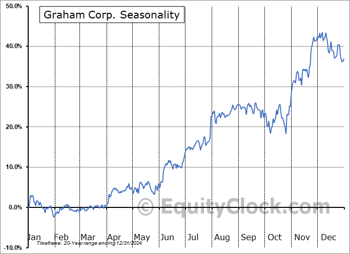 Graham Corp. (NYSE:GHM) Seasonal Chart