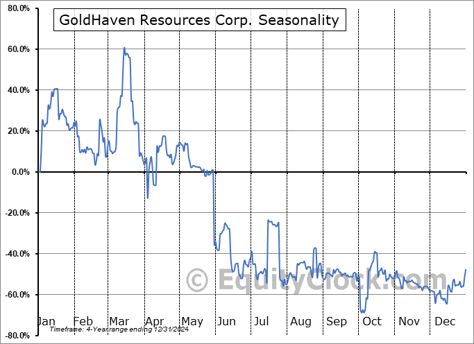 GoldHaven Resources Corp. (OTCMKT:GHVNF) Seasonal Chart