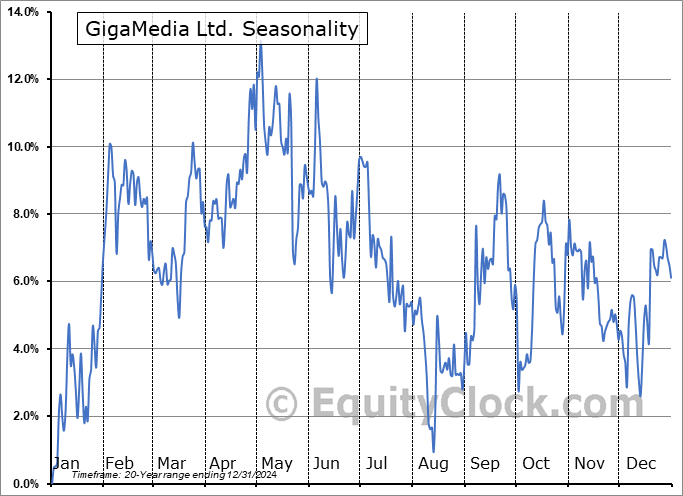 GigaMedia Ltd. (NASD:GIGM) Seasonal Chart