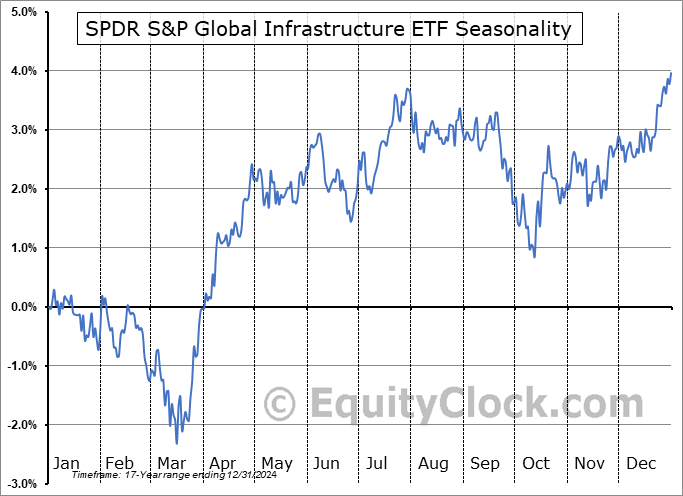 SPDR S&P Global Infrastructure ETF (NYSE:GII) Seasonal Chart