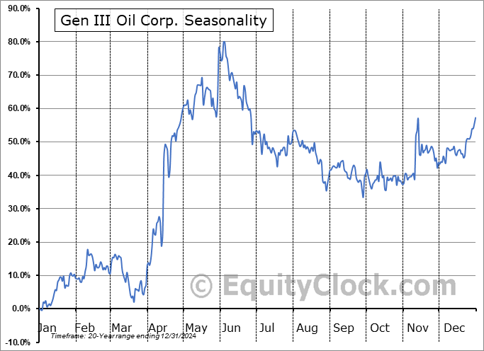 Gen III Oil Corp. (TSXV:GIII.V) Seasonal Chart