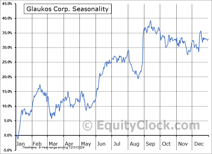 Glaukos Corp. (NYSE:GKOS) Seasonal Chart