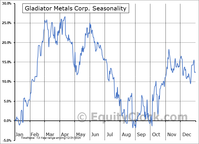 Gladiator Metals Corp. (TSXV:GLAD.V) Seasonal Chart