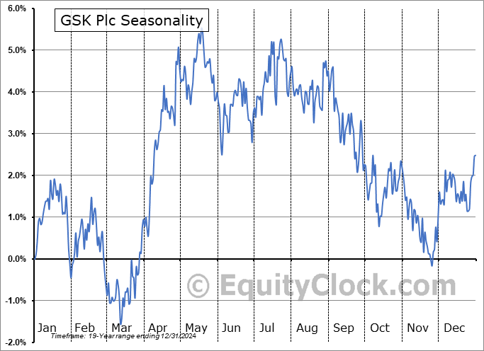 GSK Plc (OTCMKT:GLAXF) Seasonal Chart