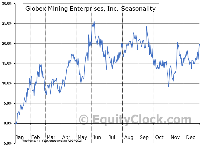 Globex Mining Enterprises, Inc. (OTCMKT:GLBXF) Seasonal Chart
