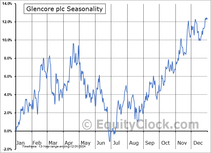 Glencore plc (OTCMKT:GLCNF) Seasonal Chart