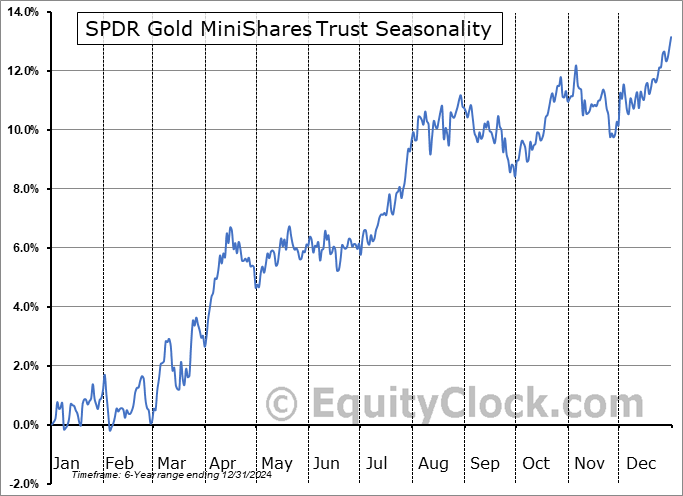 SPDR Gold MiniShares Trust (AMEX:GLDM) Seasonal Chart