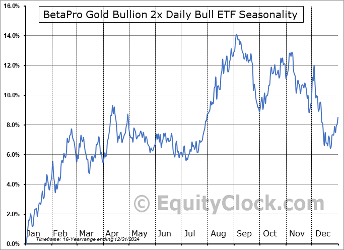 BetaPro Gold Bullion 2x Daily Bull ETF (TSE:GLDU.TO) Seasonal Chart