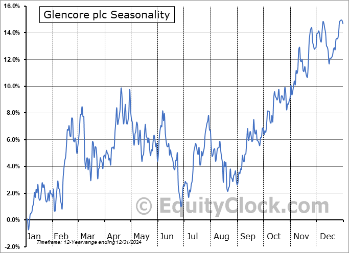 Glencore plc (OTCMKT:GLNCY) Seasonal Chart