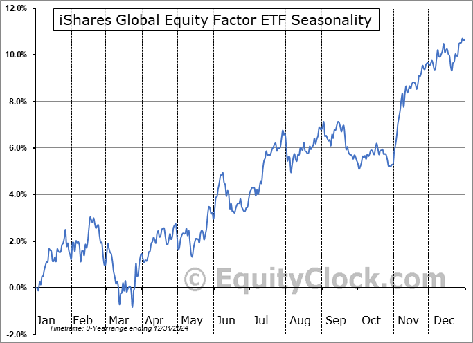 iShares Global Equity Factor ETF (AMEX:GLOF) Seasonal Chart