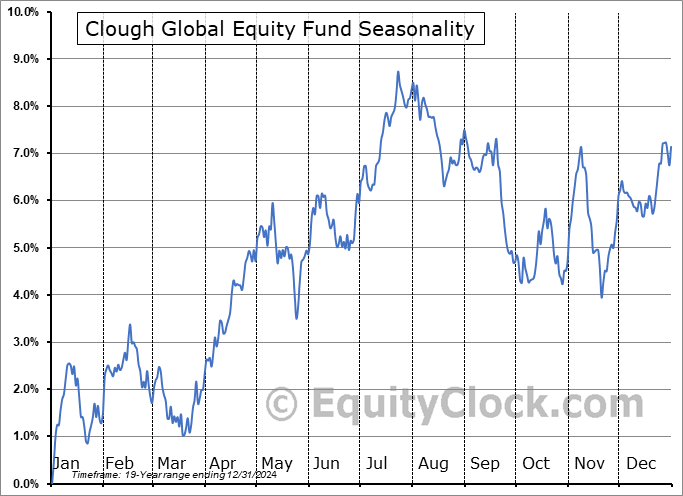 Clough Global Equity Fund (AMEX:GLQ) Seasonal Chart