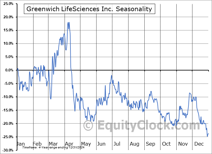Greenwich LifeSciences Inc. (NASD:GLSI) Seasonal Chart