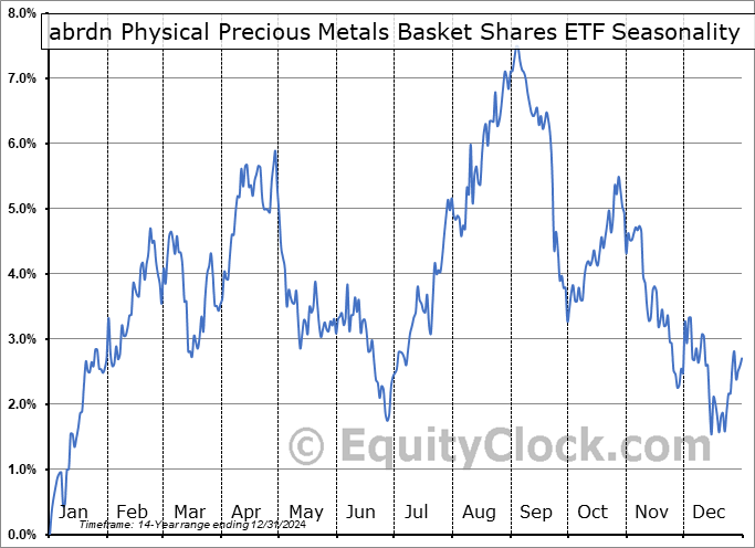 abrdn Physical Precious Metals Basket Shares ETF (NYSE:GLTR) Seasonal Chart